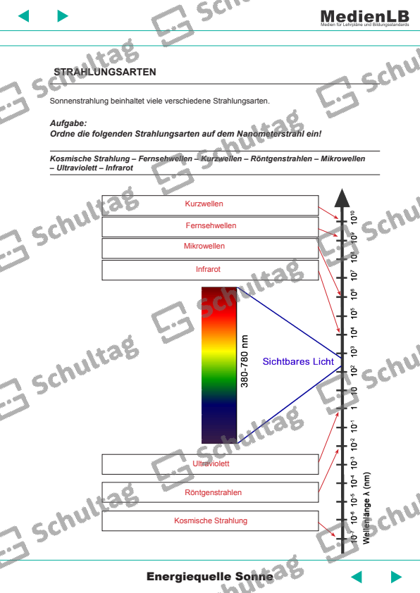 STRAHLUNGSARTEN Schultag